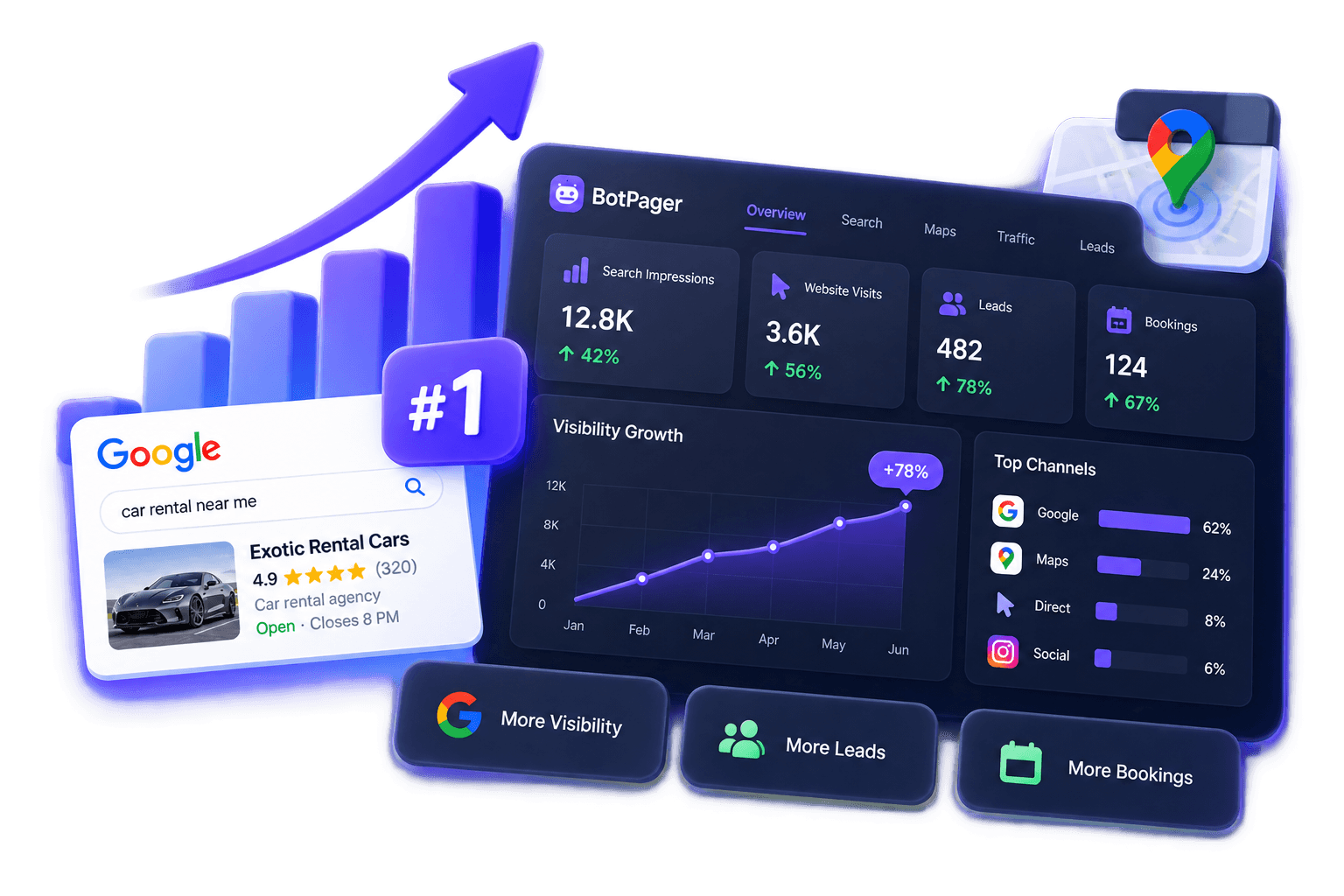 BotPager local visibility dashboard showing growth in search impressions, website visits, leads and bookings
