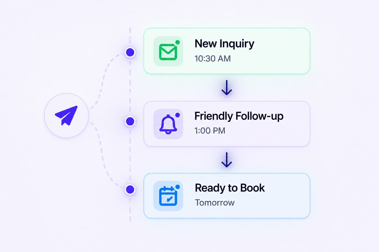 Automated follow-up sequence moving a new inquiry toward a booking