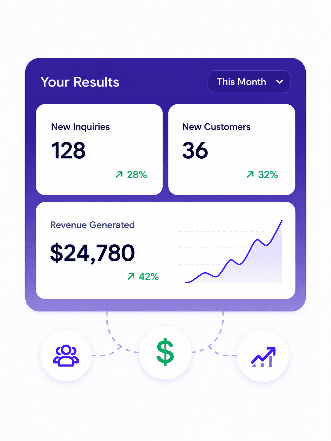 Results dashboard showing new inquiries, customers, and revenue growth